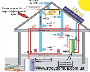 Что значит — пассивный энергосберегающий дом? Какие факторы влияют на энергоэффективность Вашего дома?